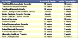 Financial Aid - 60% completion chart